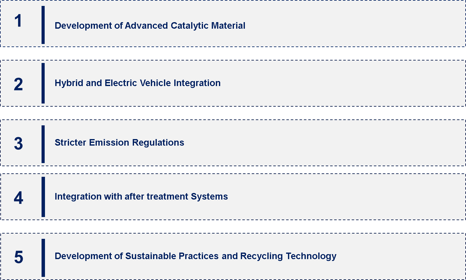 Global Emission Control Catalyst Market Emerging Trend